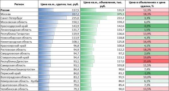 Обзор ситуации на вторичном рынке недвижимости в сентябре