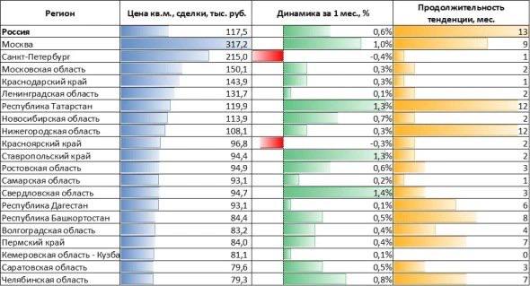 Обзор ситуации на вторичном рынке недвижимости в сентябре