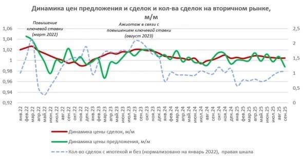 Обзор ситуации на вторичном рынке недвижимости в сентябре