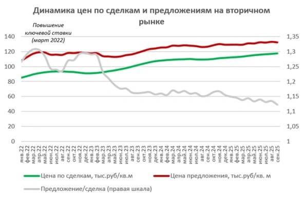 Обзор ситуации на вторичном рынке недвижимости в сентябре
