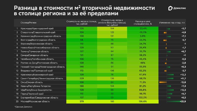 Разница в ценах на вторичную недвижимость между Москвой и областями: аналитика Домклик