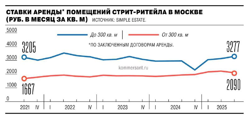 Рынок коммерческой недвижимости Москвы: временное охлаждение или начало нового подъема?