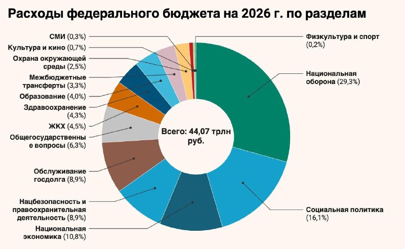 Анализ бюджета России на 2026 год: акцент на оборону и рост цен на недвижимость