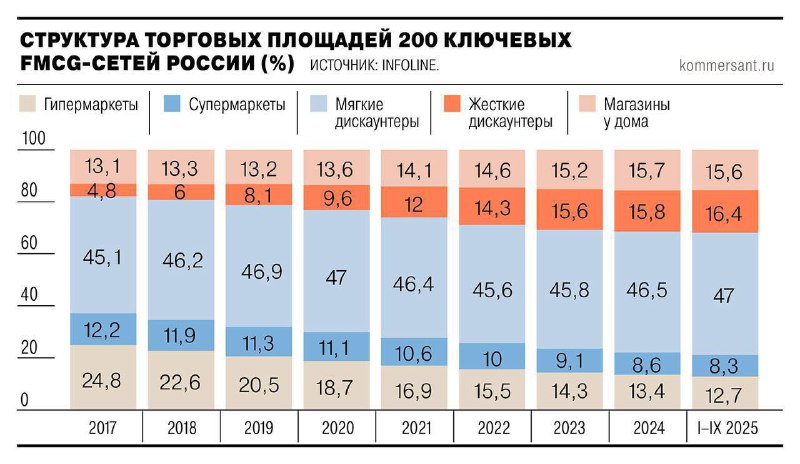 Эпоха гипермаркетов подходит к концу: как меняется российский ритейл Эпоха гипермаркетов подходит к концу: как меняется российский ритейл