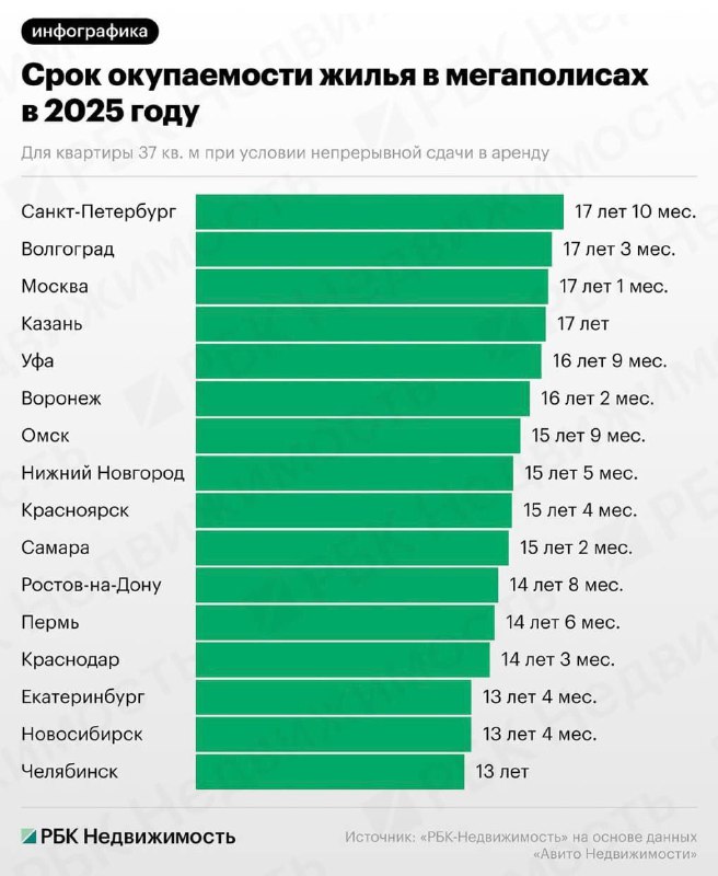 Анализ сроков окупаемости аренды жилья в российских городах-миллионниках
