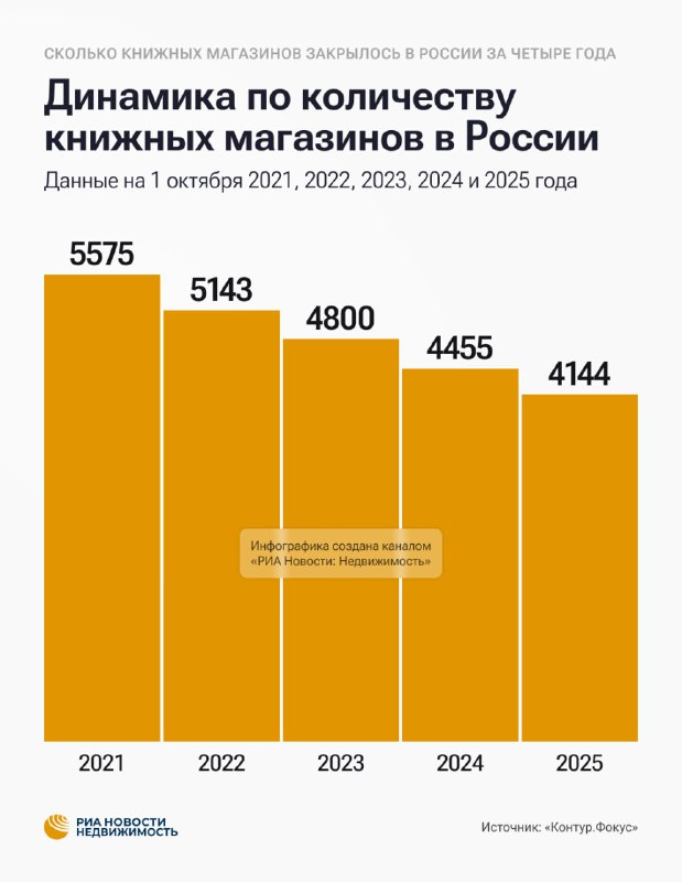 Тенденции развития книжного рынка в России: сокращение магазинов и роста онлайн-продаж