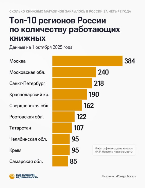 Тенденции развития книжного рынка в России: сокращение магазинов и роста онлайн-продаж