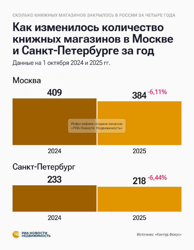Тенденции развития книжного рынка в России: сокращение магазинов и роста онлайн-продаж