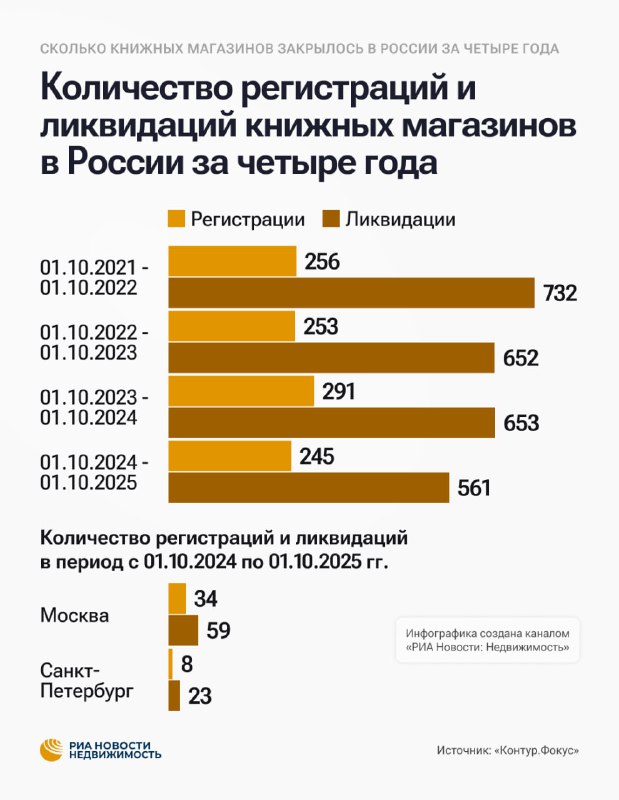 Тенденции развития книжного рынка в России: сокращение магазинов и роста онлайн-продаж