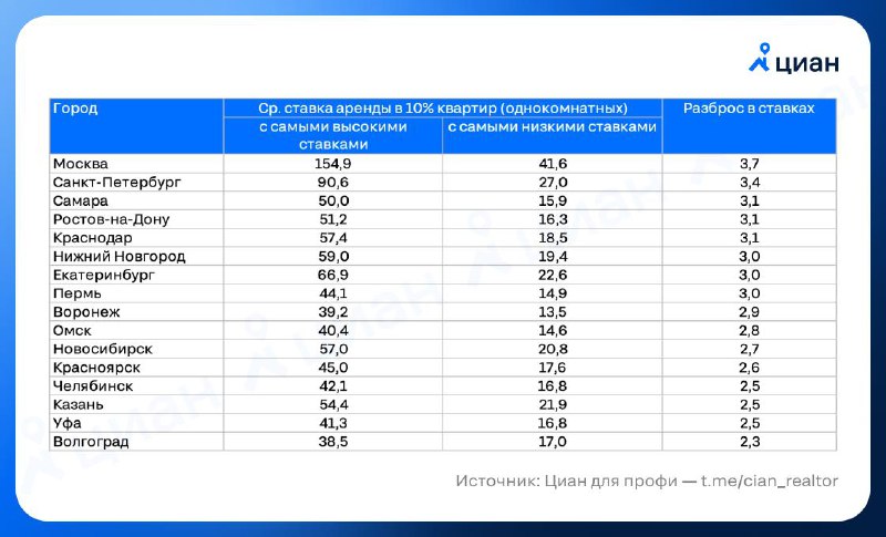 Разница в стоимости аренды квартир в крупных городах: анализ сегментов