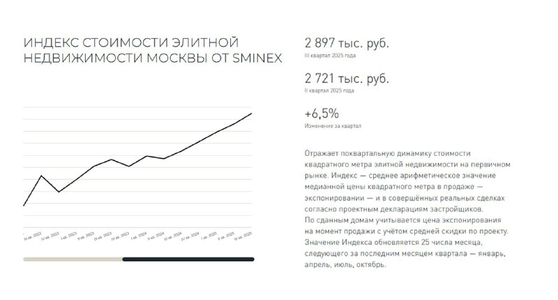 Рост индекса элитной недвижимости в Москве достиг 2,9 миллионов рублей