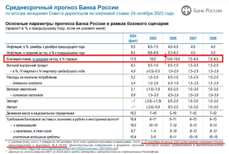 Центробанк повысил прогноз по ключевой ставке на 2026 год вследствие ростя инфляционных рисков Центробанк повысил прогноз по ключевой ставке на 2026 год вследствие ростя инфляционных рисков