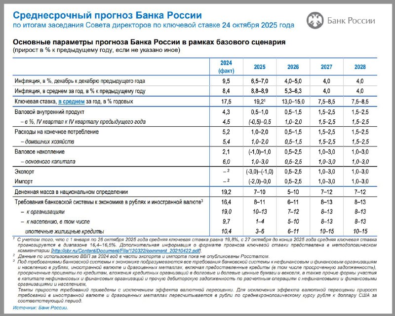 Обновленные макроэкономические прогнозы Банка России на 2025–2028 годы