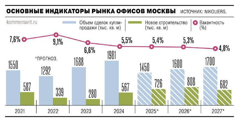 Восстановление московского офисного рынка: рост спроса и новые тренды