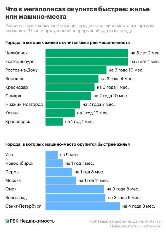 Рынок недвижимости и парковок в крупных городах: что выгоднее инвестировать