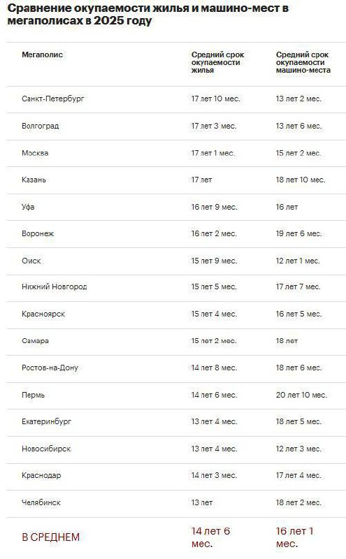 Рынок недвижимости и парковок в крупных городах: что выгоднее инвестировать