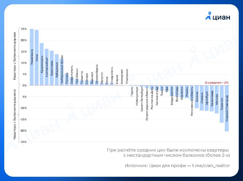 Изменения в ценовой наценке за квартиры с балконом на вторичном рынке