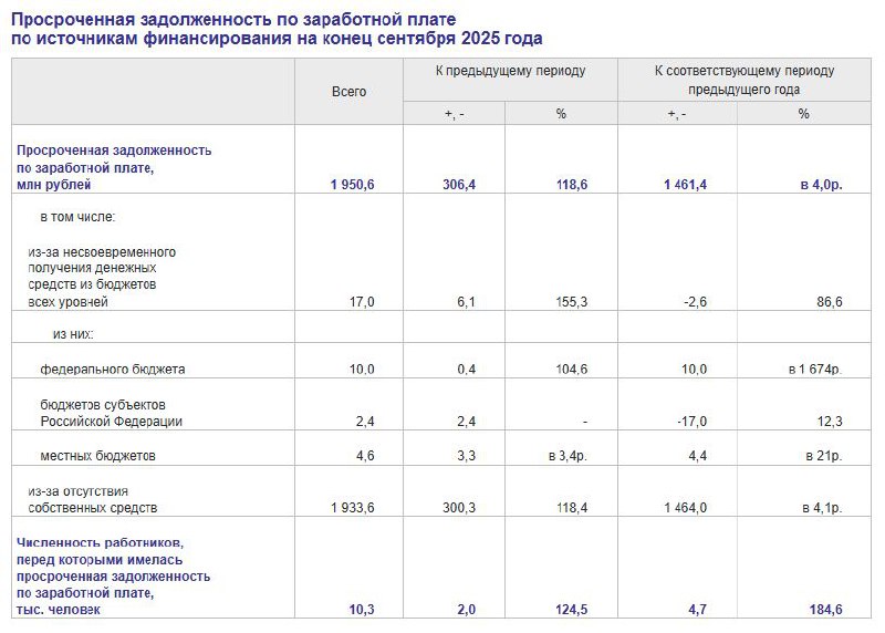 Задолженность по заработной плате в России достигла 1,9 млрд рублей, крупнейшие долги у строительных предприятий