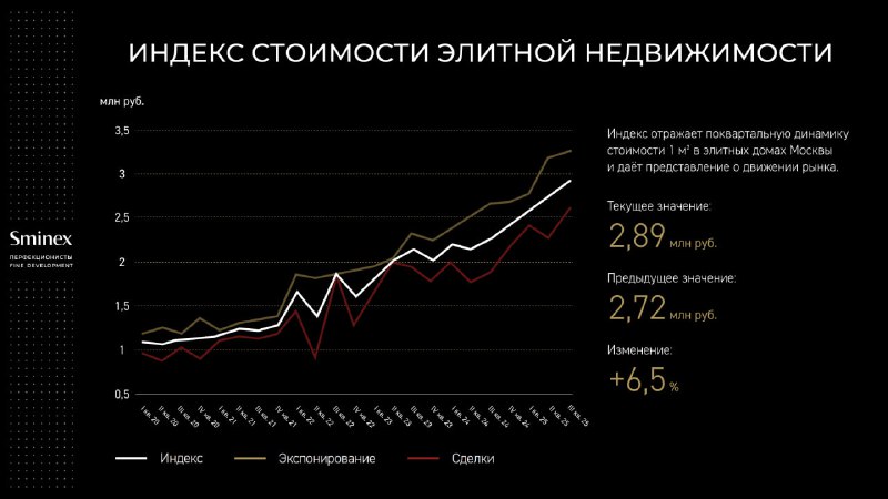 Рост стоимости элитной недвижимости Москвы достиг новых высот