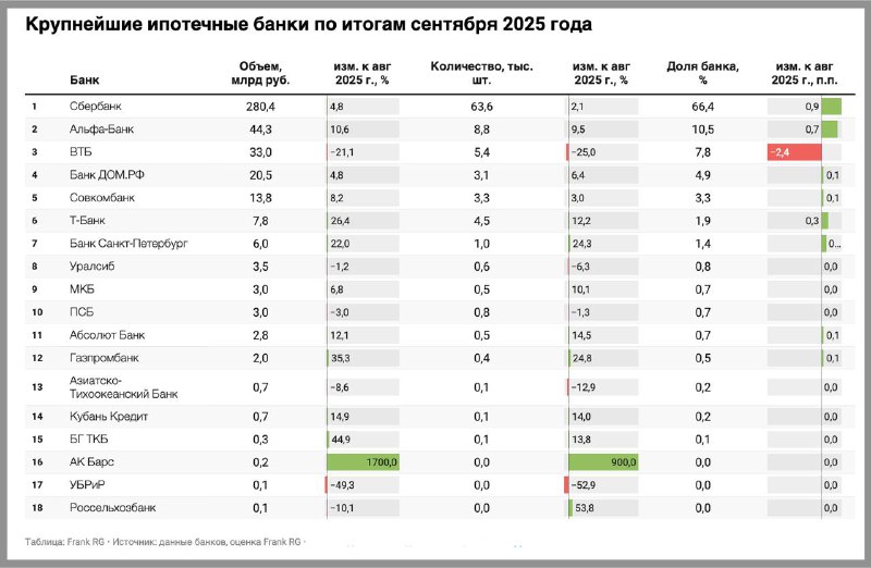 Аналитика рынка ипотеки: сентябрь 2025 года и ключевые аспекты