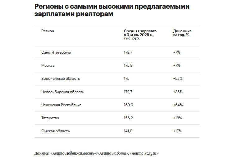 Рост доходов риелторов в России: региональный разрез и тенденции спроса
