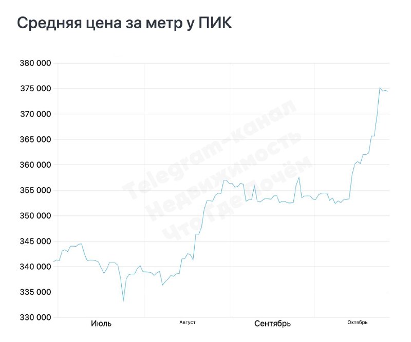 Рост цен на недвижимость и особенности рынка жилья в преддверии конца года