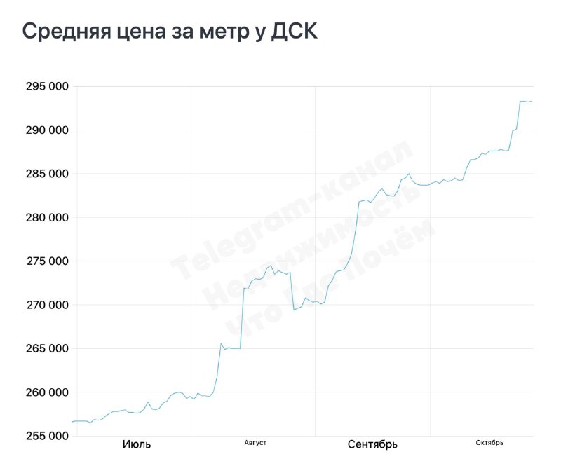 Рост цен на недвижимость и особенности рынка жилья в преддверии конца года