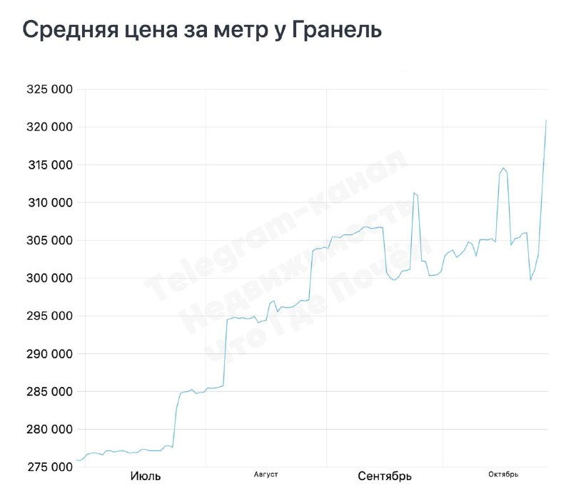 Рост цен на недвижимость и особенности рынка жилья в преддверии конца года