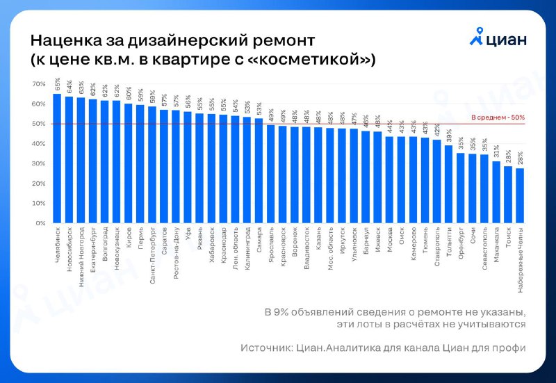 Влияние типа отделки на стоимость квартир на вторичном рынке