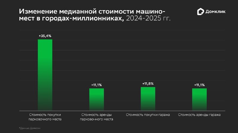 Рост цен на машино-места в российских мегаполисах превысил 35% за год