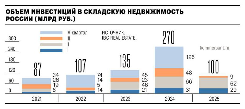 Кризис на рынке складской недвижимости Петербурга: рост вакантности и уход арендаторов