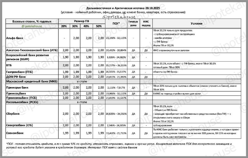 Особенности ипотечных программ на Дальнем Востоке и в Арктике до 2030 года