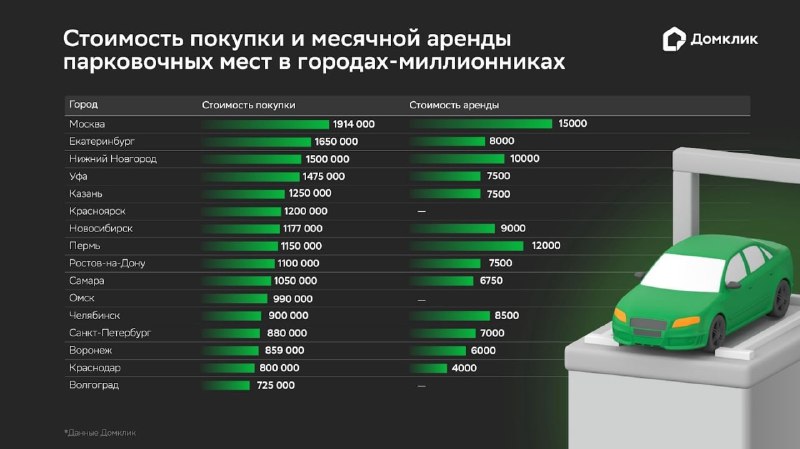 Рост цен на машино-места в российских городах-миллионниках