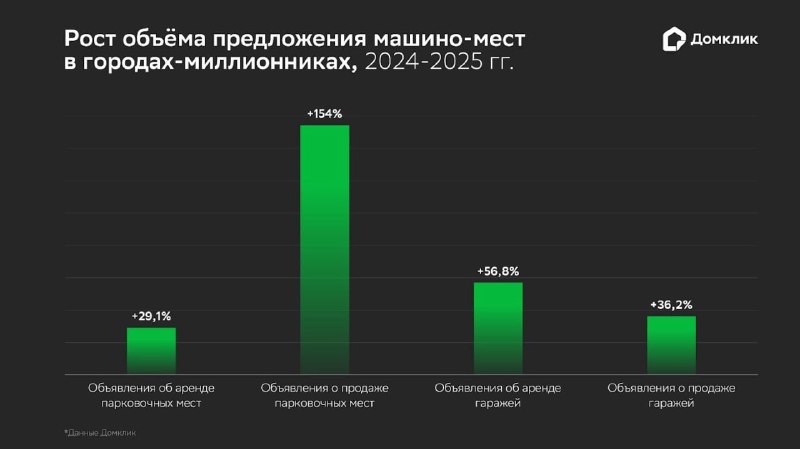 Рост цен на машино-места в российских городах-миллионниках