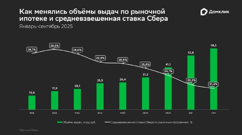Рост выдач рыночной ипотеки в России за текущий год