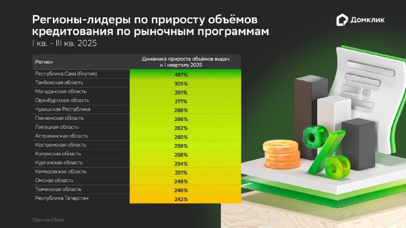 Рост выдач рыночной ипотеки в России за текущий год