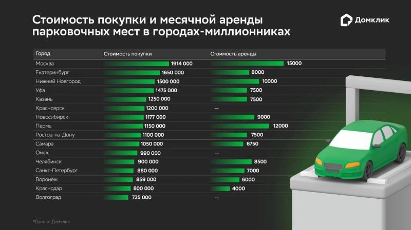 Рост цен на машино-места в крупных городах и их экономическая эффективность