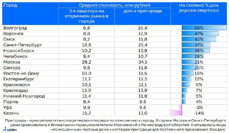 Преимущества и стоимость загородных домов по сравнению с городскими квартирами