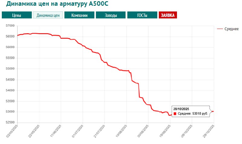 Рост цен на арматуру и перспективы поставок в Сирию