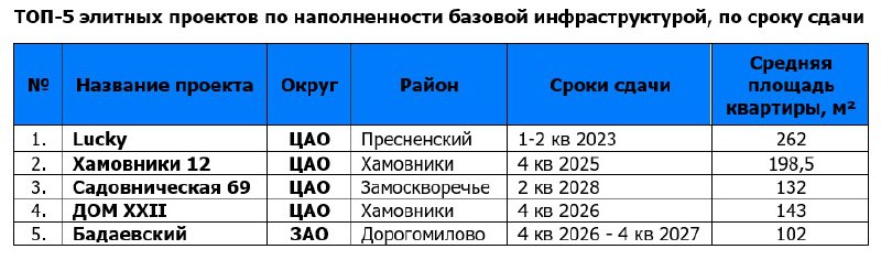 Снижение популярности коворкингов в элитных жилых комплексах Москвы