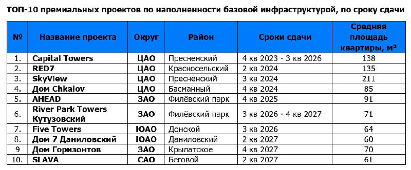Снижение популярности коворкингов в элитных жилых комплексах Москвы