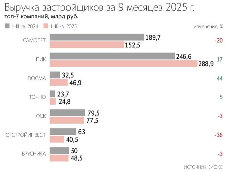 Выручка крупнейших российских девелоперов снизилась на 14% за девять месяцев 2025 года