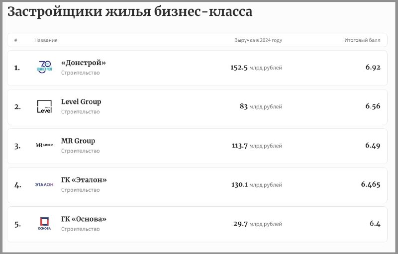 Обзор рейтинга надежности российских застройщиков на 2025 год