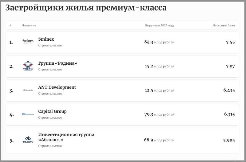 Обзор рейтинга надежности российских застройщиков на 2025 год