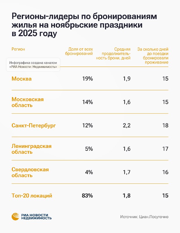 Лидеры по бронированию жилья на ноябрьские праздники в России