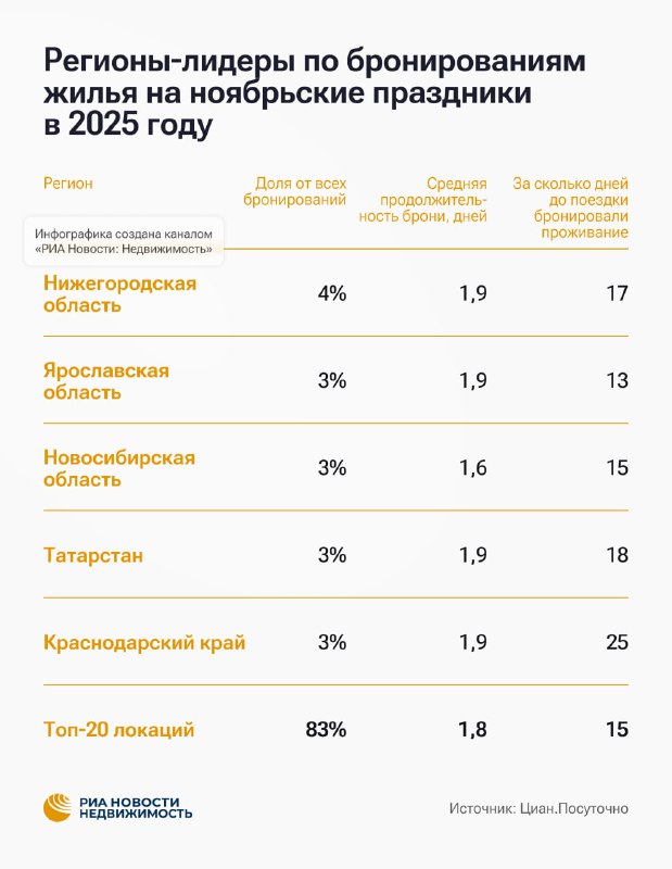 Лидеры по бронированию жилья на ноябрьские праздники в России