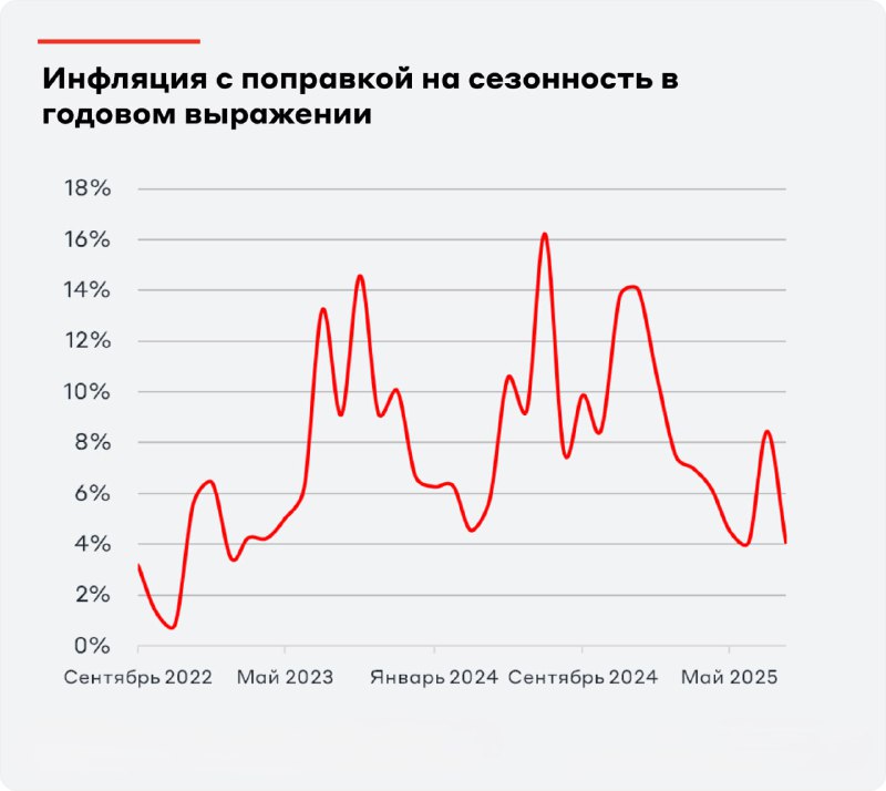 Инфляция замедляется: основные показатели за октябрь