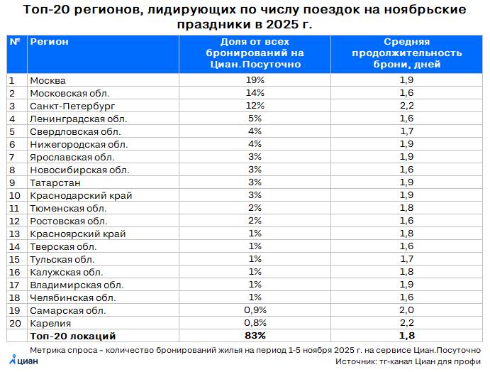 Популярные направления отдыха россиян на ноябрьские праздники 2025 года