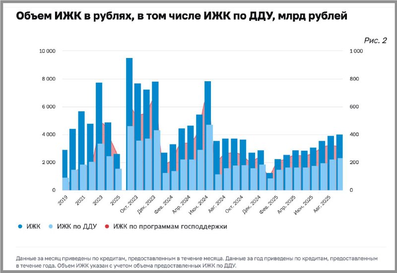 Обзор ипотеки в России по итогам сентября 2025 года