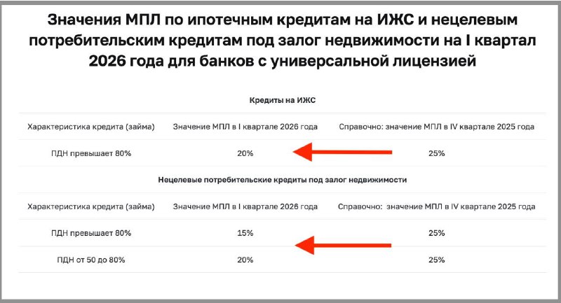 Центробанк сохраняет и ужесточает макропруденциальные меры для ипотечного сектора на 2026 год